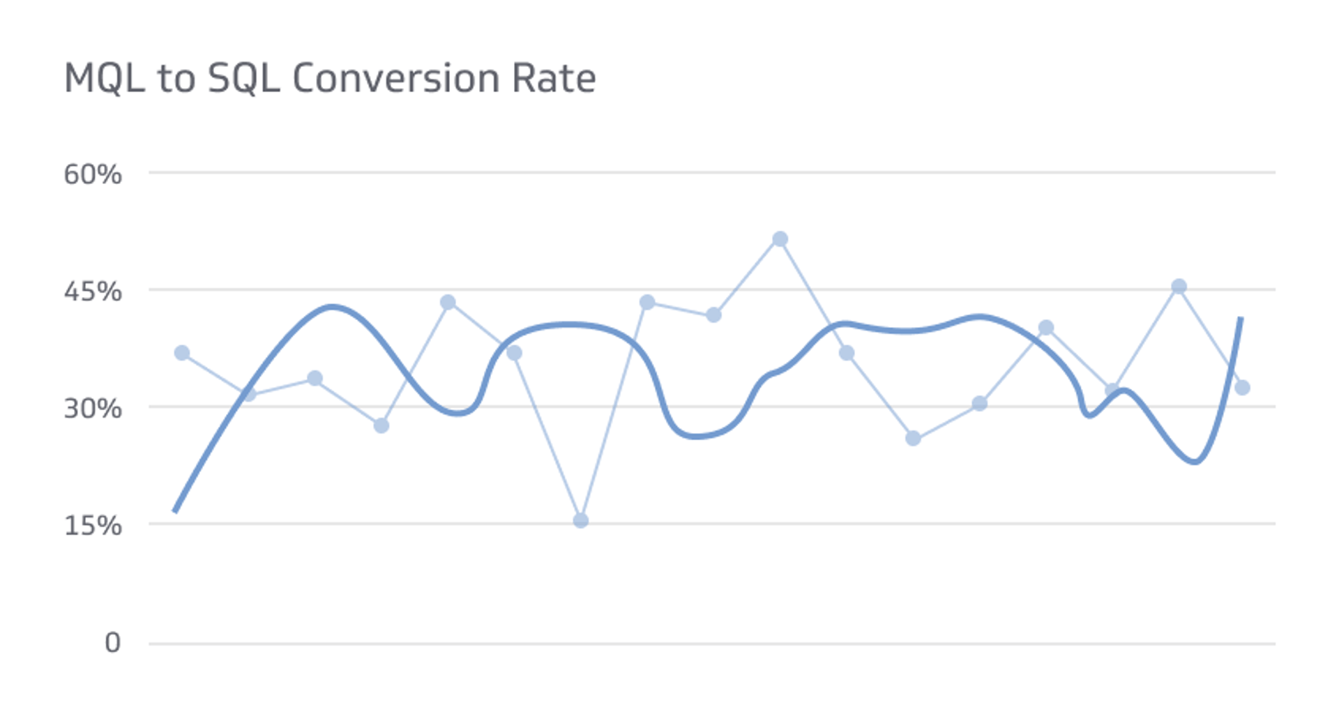 Digital Marketing KPI Example - MQL to SQL Conversion Rate Metric